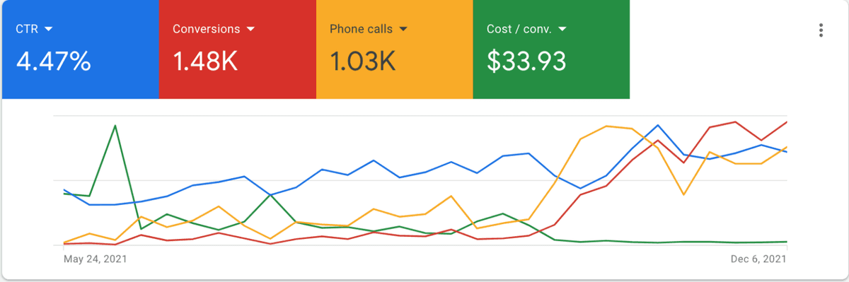 PPC campaign performance dashboard showing metrics like CTR, conversions, and cost per conversion